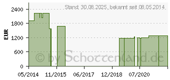 Preistrend fr COENZYM Q10 120 mg GPH Kapseln (06832813)