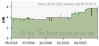 Preistrend fr DENTAID xeros Feuchtigkeits-Spray pH nominal 3,1 (06835131)