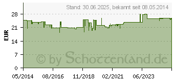 Preistrend fr KRILL Omega Kapseln (06837012)