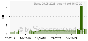 Preistrend fr CREMEDOSE einfach 5 ml wei (06838218)