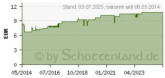 Preistrend fr OLIVENL FEUCHTIGKEITSPFLEGEMILCH (06839838)