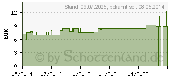 Preistrend fr SCHIMMEL Frei Spray Coscura Biologisch (06846169)