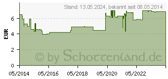 Preistrend fr MERIDOL med CHX 0,2% Splung (06846525)
