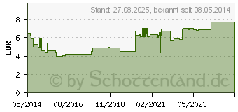 Preistrend fr MERIDOL med CHX 0,2% Splung (06846525)