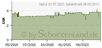 Preistrend fr EDELWHITE DentalTape waxed Zahnseide 70 m (06847832)