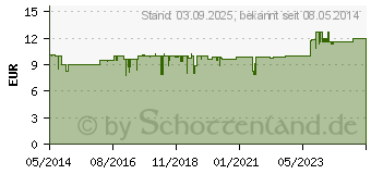 Preistrend fr BLINK intensive tears UD Einzeldosispipetten (06849251)