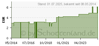 Preistrend fr ERBE Pinzette spitz 8 cm Blister (06849707)