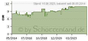 Preistrend fr ARTISCHOCKEN KAPSELN 400 mg (06861714)