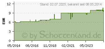 Preistrend fr OLIVEN GESICHTSWASSER (06862487)