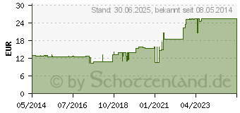 Preistrend fr ERZGEBIRGSTEE (06862493)