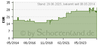 Preistrend fr SALWO Hautvaseline (06862518)