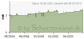 Preistrend fr MELISSENBLTTER Tee Filterbeutel (06862576)