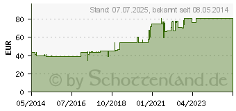 Preistrend fr ROSENL therisch (06863185)