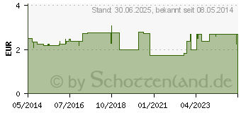 Preistrend fr VALACLEAN soft Einmal Waschhandschuhe (06865037)