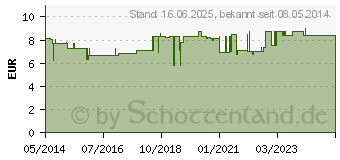 Preistrend fr ACEROLA BIO Pulver (06866249)