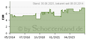 Preistrend fr DOBENDAN Direkt Flurbiprofen 8,75 mg Lutschtabl. (06866410)