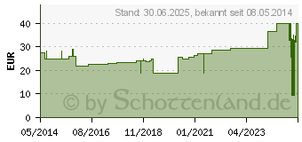 Preistrend fr VLIWASOFT Schlitzkompressen 7,5x7,5 cm steril 4l. (06868768)