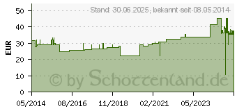 Preistrend fr VLIWASOFT Schlitzkompressen 10x10 cm steril 4lagig (06868774)