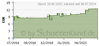 Preistrend fr SAUERSTOFF INHALATIONSDOSE (06869319)