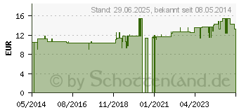 Preistrend fr SAUERSTOFF INHALATIONSDOSE (06869325)