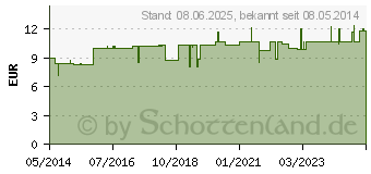 Preistrend fr INFI BETULA Tropfen (06870050)