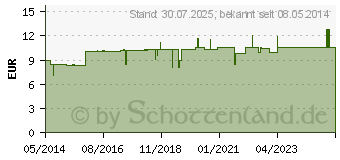 Preistrend fr INFI JABORANDI Tropfen (06870110)