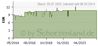 Preistrend fr INFI MOMORDICA Tropfen (06870127)