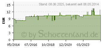 Preistrend fr INFI ORTHOSIPHONIS Tropfen (06870156)