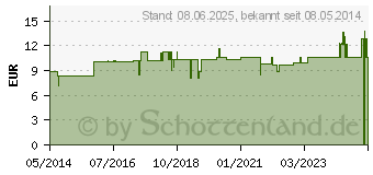 Preistrend fr INFI RHEUM Tropfen (06870179)