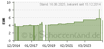 Preistrend fr ABRI Net Netzhosen small (06870340)