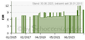 Preistrend fr LAVENDEL L kbA (06871960)