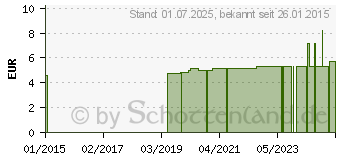 Preistrend fr NELKENBLTEN L kbA (06871983)