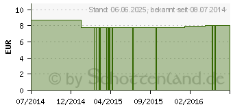 Preistrend fr PFEFFERMINZL kbA (06872020)