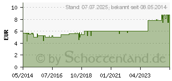 Preistrend fr ROSENGERANIENL kbA therisches l (06872037)