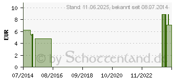 Preistrend fr TEEBAUM L KBA (06872066)