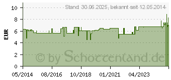 Preistrend fr ZEDERNL kbA (06872215)