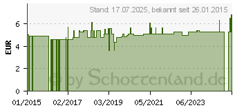 Preistrend fr ZITRONENL kbA (06872238)