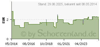 Preistrend fr ACICLOSTAD Creme gegen Lippenherpes (06873114)