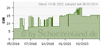 Preistrend fr ASKINA Mullkompressen 10x20 cm steril (06874504)