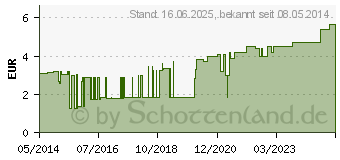 Preistrend fr ASKINA Idealbinde 4 cmx5 m celloph. (06874881)