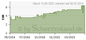 Preistrend fr ASKINA Idealbinde 6 cmx5 m celloph. (06874898)