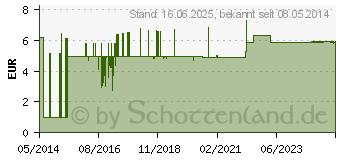 Preistrend fr ASKINA Idealbinde 10 cmx5 m celloph. (06874912)