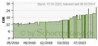 Preistrend fr ASKINA Idealbinde 20 cmx5 m celloph. (06874941)