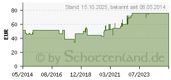 Preistrend fr ASKINA Idealbinde 10 cmx5 m lose (06874987)