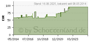 Preistrend fr ASKINA Idealbinde 12 cmx5 m lose (06874993)