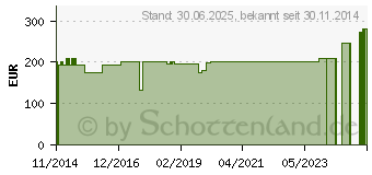 Preistrend fr EINMALKATHETER hydro.M m.Btl.+Wasserk.Ch 14 o.U. (06875490)