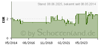 Preistrend fr IMIDIN N Nasentropfen (06876495)