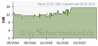 Preistrend fr SEDACUR forte Beruhigungsdragees (06876733)