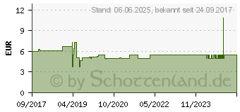 Preistrend fr PILBOX Daily (06877767)