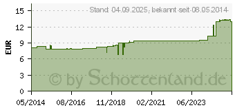 Preistrend fr WOFASEPT FL Flchendesinfektionsmittel Lsung (06878235)